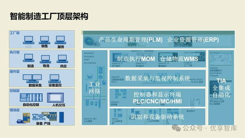 数字化智能工厂MES项目实施建设方案 PLM、NX、ERP、MES、TIA及WMS供应链管理集成